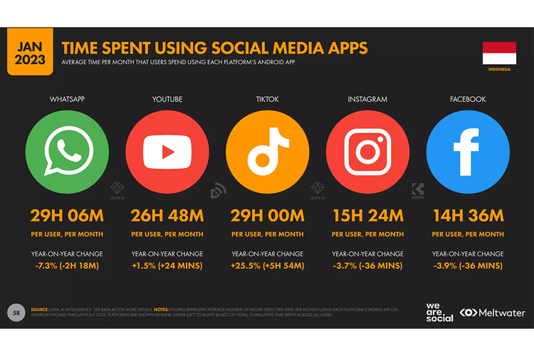 Platform Media Sosial Paling Populer di Indonesia 2025